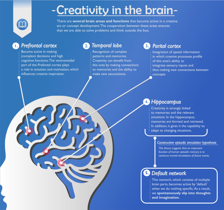 Creativity in the brain